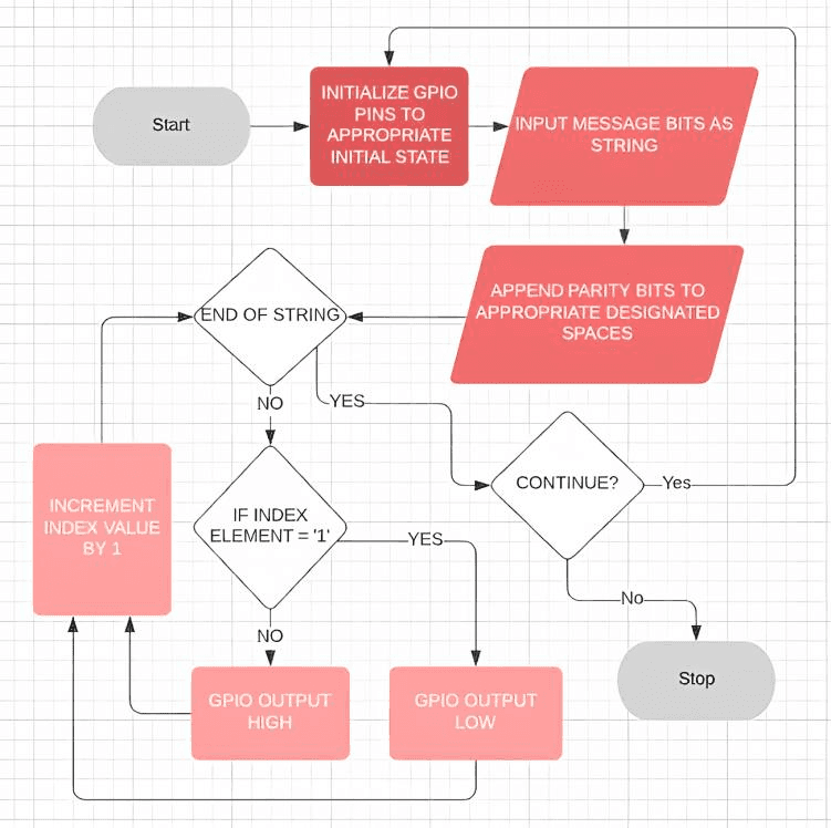 Flow of the Pi program: read the message, append parity bits, walk the string and drive the GPIO high or low per bit